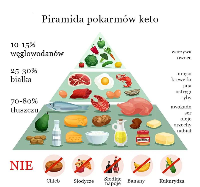 Piramida żywności keto